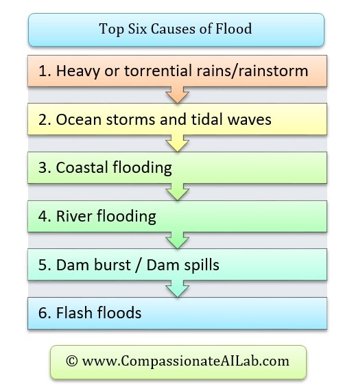 Top Six Causes of Flood