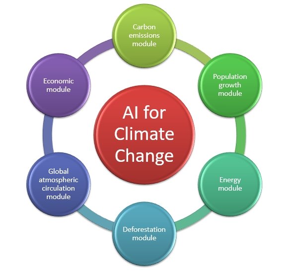 How Artificial Intelligence Can Solve Climate Change – Compassionate AI  Research Lab